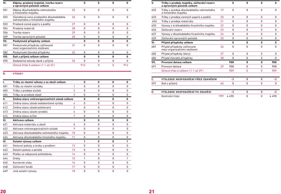Poskytnuté příspěvky celkem 0 0 0 0 581 Poskytnuté příspěvky zúčtované 31 0 0 0 0 mezi organizačními složkami 582 Poskytnuté členské příspěvky 32 0 0 0 0 VIII.