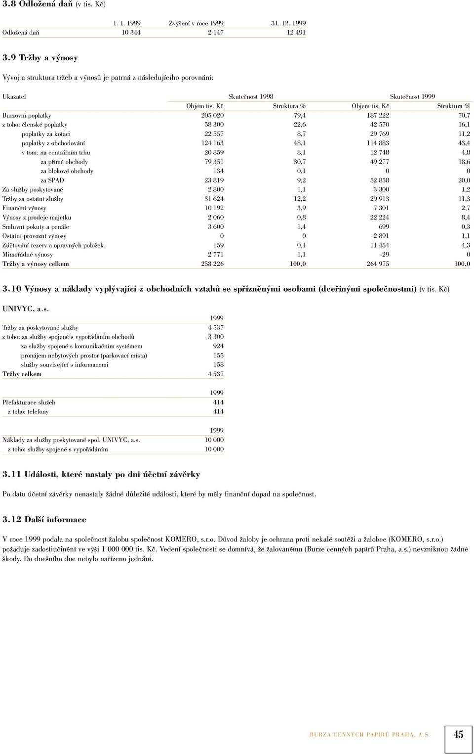 Kč Struktura % Burzovní poplatky 205 020 79,4 187 222 70,7 z toho: členské poplatky 58 300 22,6 42 570 16,1 poplatky za kotaci 22 557 8,7 29 769 11,2 poplatky z obchodování124 163 48,1 114 883 43,4 v