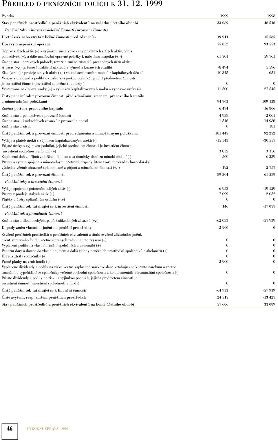 z běžné činnosti před zdaněním 19 911 15 585 Úpravy o nepeněžní operace 75 052 93 553 Odpisy stálých aktiv (+) s výjimkou zůstatkové ceny prodaných stálých aktiv, odpis pohledávek (+), a dále
