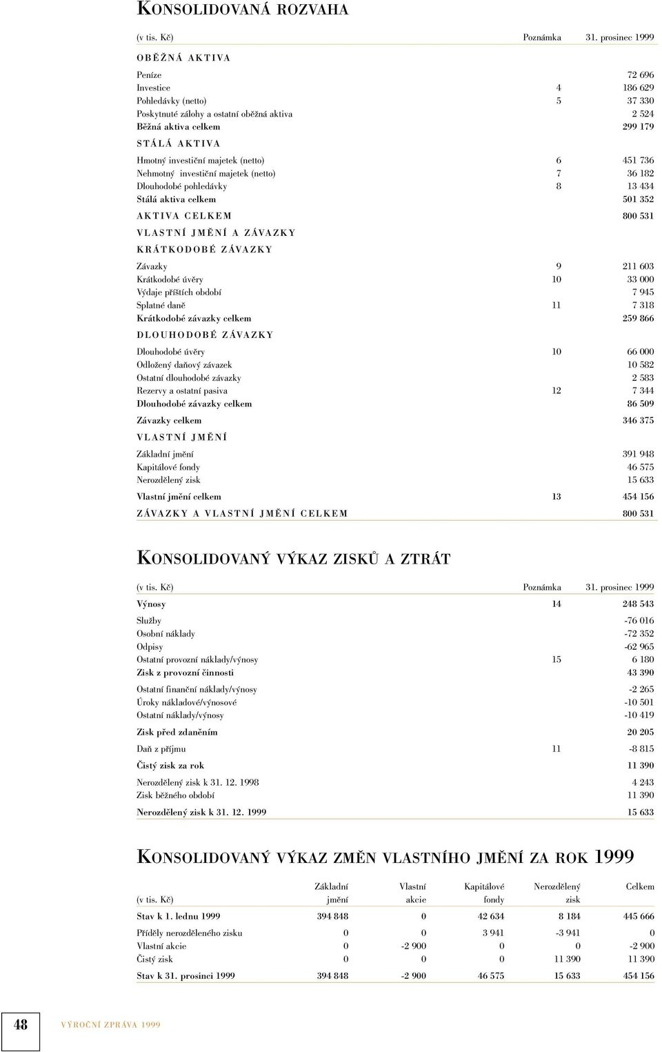 majetek (netto) 6 451 736 Nehmotný investiční majetek (netto) 7 36 182 Dlouhodobé pohledávky 8 13 434 Stálá aktiva celkem 501 352 AKTIVA CELKEM 800 531 VLASTNÍ JMĚNÍ A ZÁVAZKY KRÁTKODOBÉ ZÁVAZKY