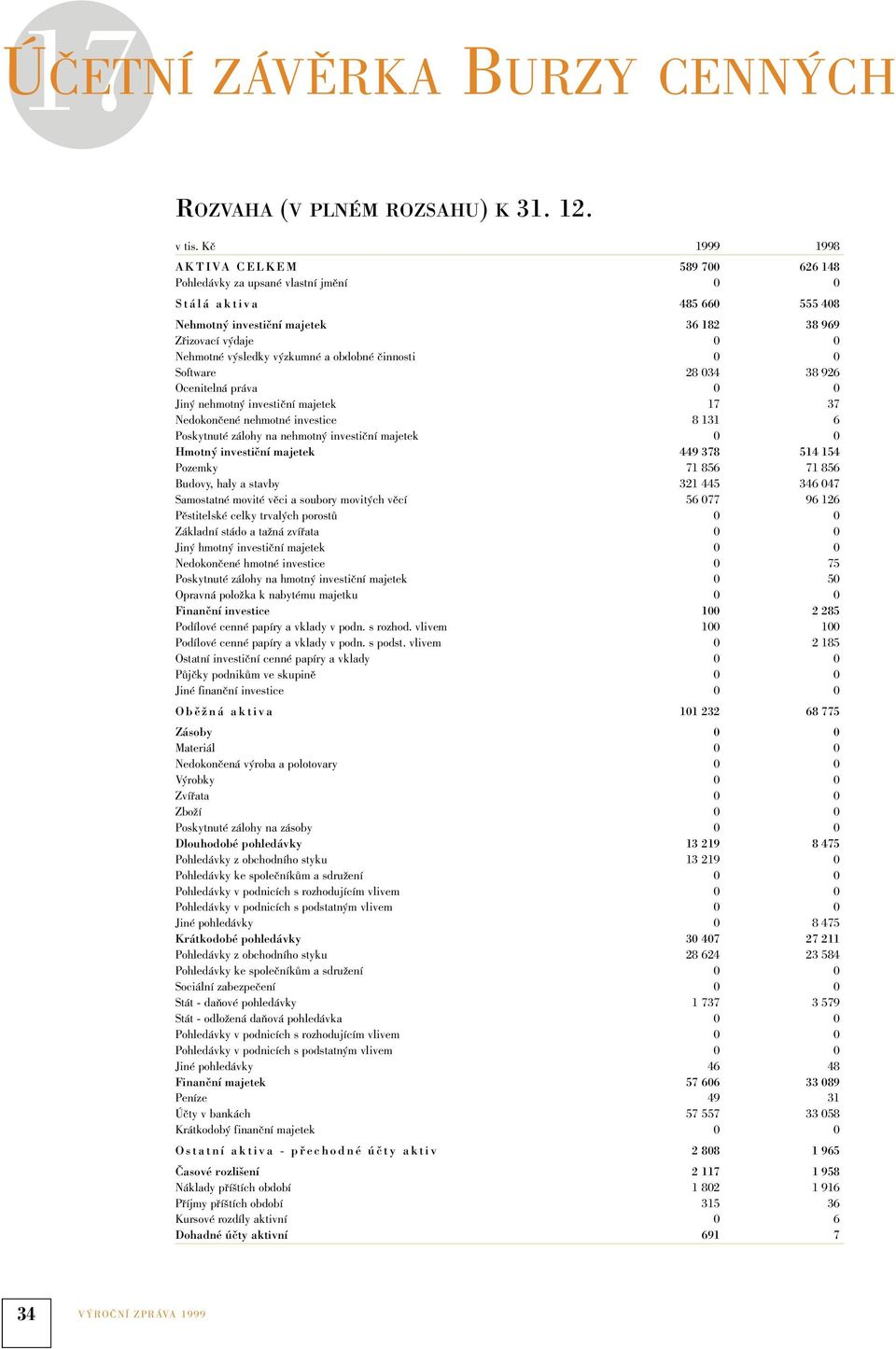 výzkumné a obdobné činnosti 0 0 Software 28 034 38 926 Ocenitelná práva 0 0 Jiný nehmotný investiční majetek 17 37 Nedokončené nehmotné investice 8 131 6 Poskytnuté zálohy na nehmotný investiční