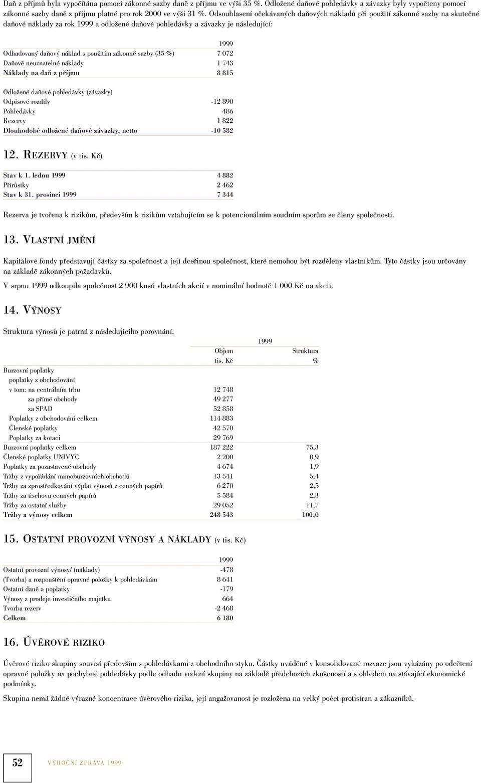 použitím zákonné sazby (35 %) 7 072 Daňově neuznatelné náklady 1 743 Náklady na daň z příjmu 8 815 Odložené daňové pohledávky (závazky) Odpisové rozdíly -12 890 Pohledávky 486 Rezervy 1 822