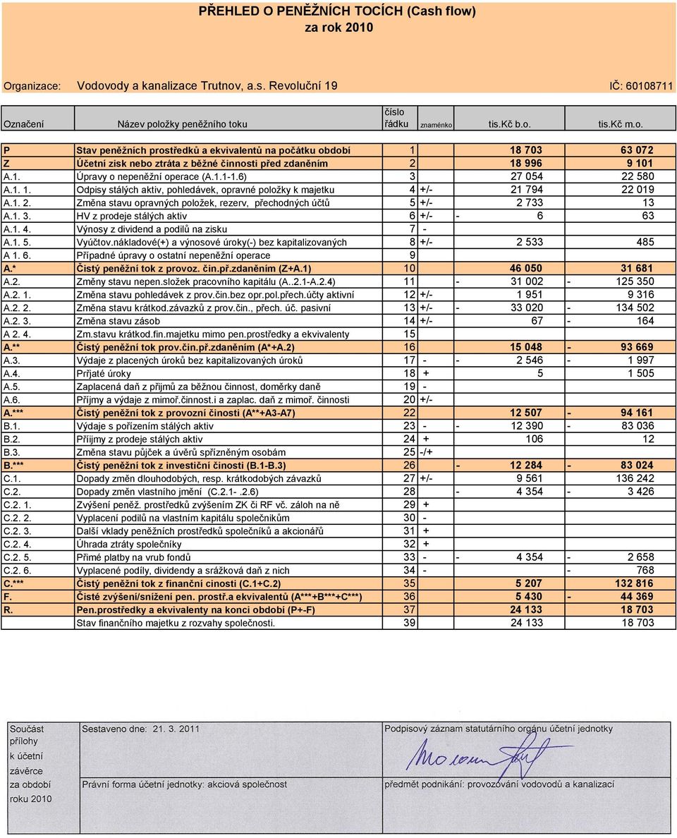 6) 3 27 054 22 580 A.1. 1. Odpisy stálých aktiv, pohledávek, opravné položky k majetku 4 +/ 21 794 22 019 A.1. 2. Změna stavu opravných položek, rezerv, přechodných účtů 5 +/ 2 733 13 A.1. 3. HV z prodeje stálých aktiv 6 +/ 6 63 A.