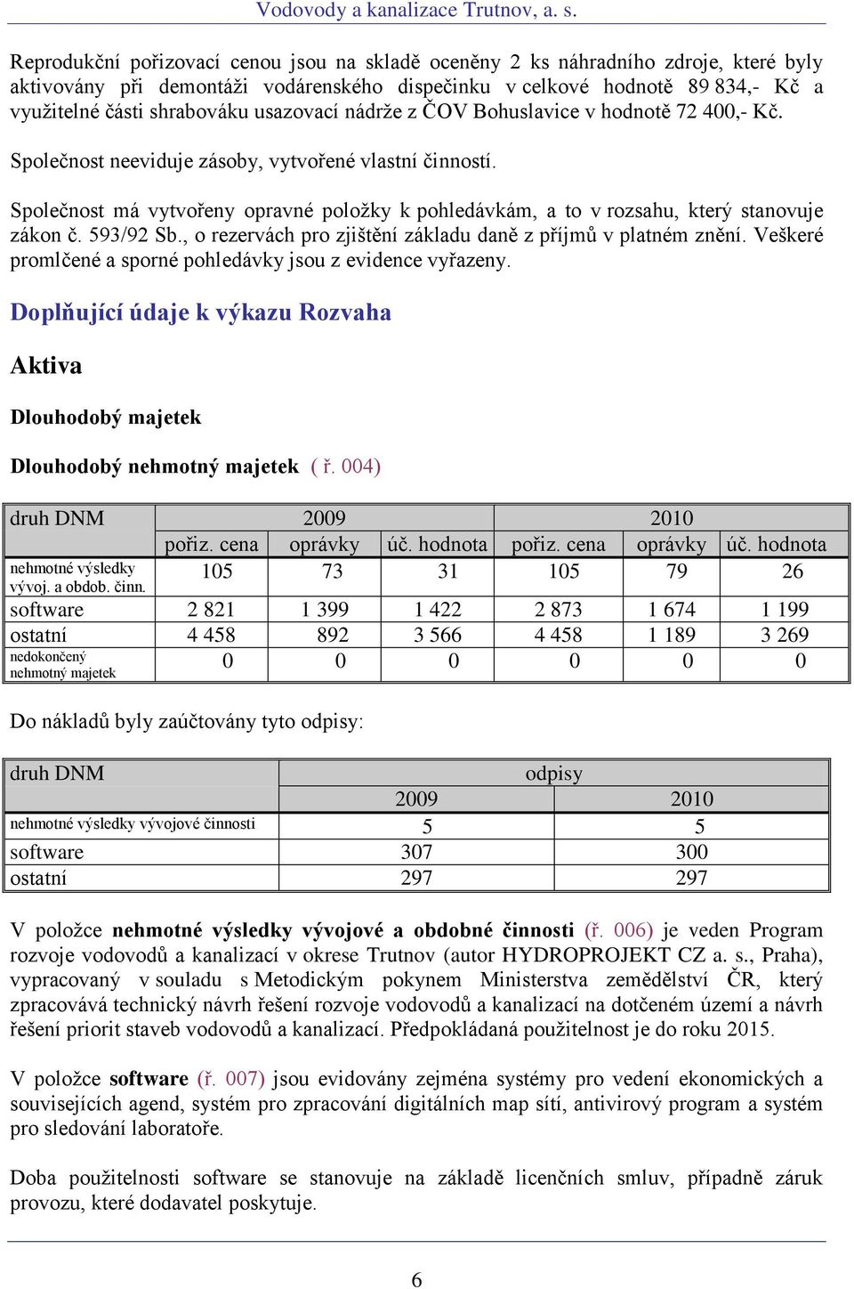 usazovací nádrže z ČOV Bohuslavice v hodnotě 72 400, Kč. Společnost neeviduje zásoby, vytvořené vlastní činností.