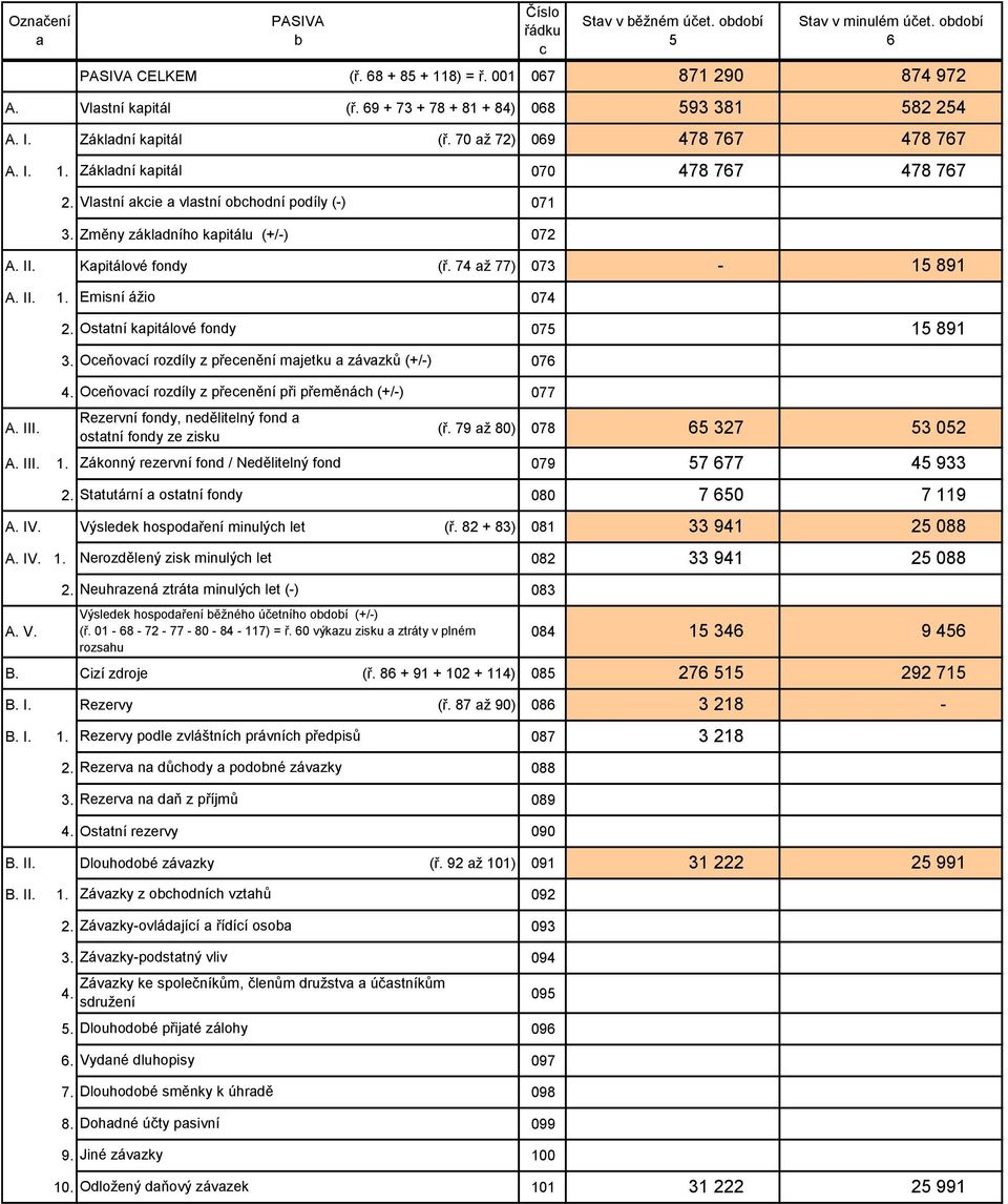 Kapitálové fondy (ř. 74 až 77) 073 15 891 A. II. 1. Emisní ážio 074 2. Ostatní kapitálové fondy 075 15 891 3. Oceňovací rozdíly z přecenění majetku a závazků (+/) 076 4.