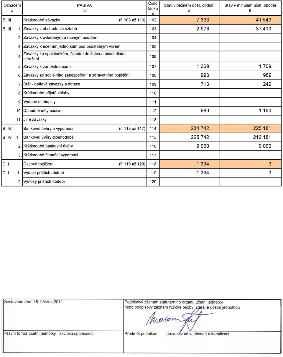 Závazky ze sociálního zabezpečení a zdravotního pojištění 108 993 989 7. Stát daňové závazky a dotace 109 713 242 8. Krátkodobé přijaté zálohy 110 9. Vydané dluhopisy 111 10.