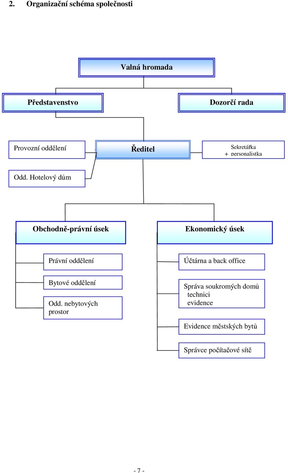 Hotelový dům Obchodně-právní úsek Ekonomický úsek Právní oddělení Účtárna a back office