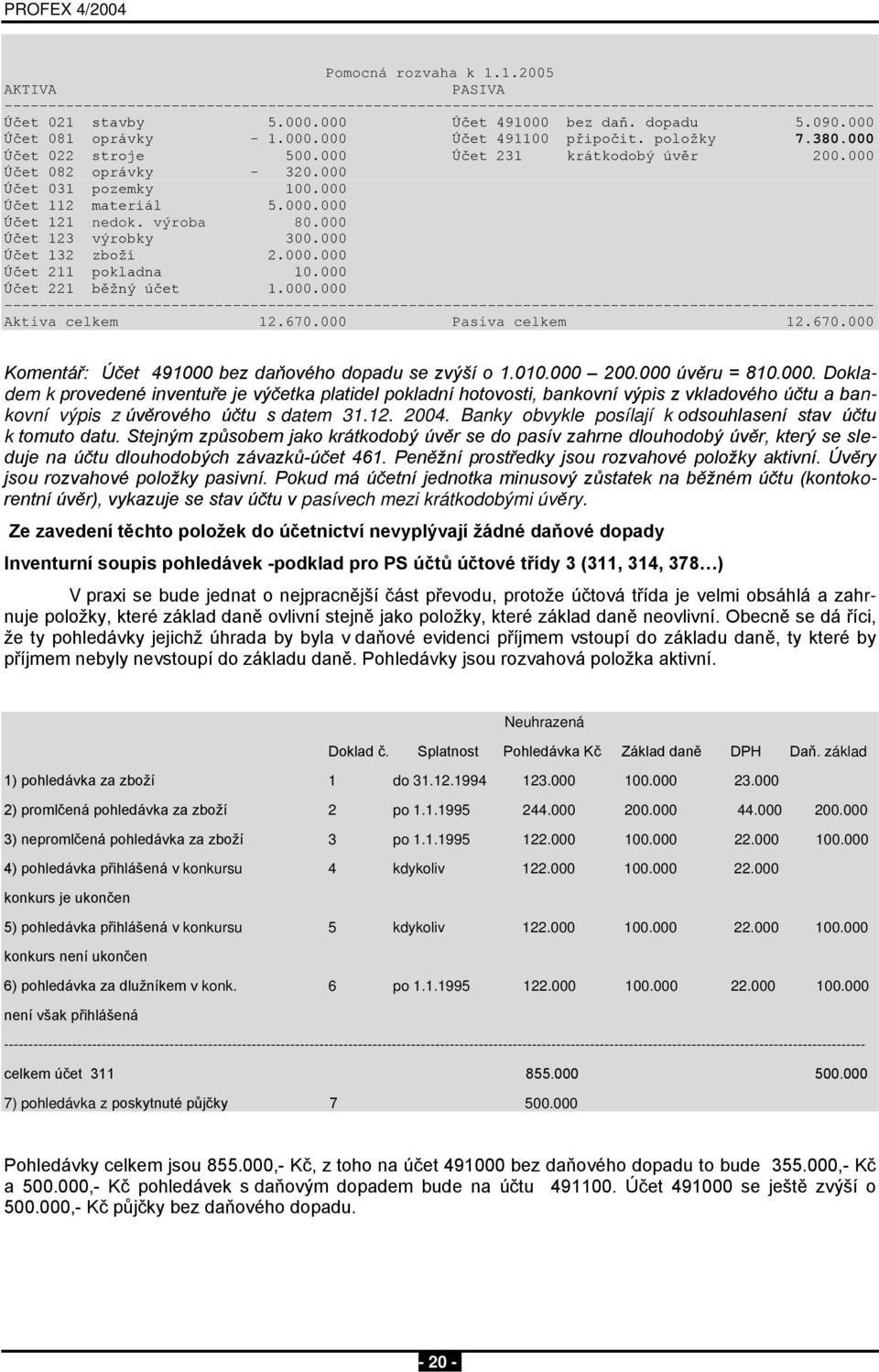 000 Účet 112 materiál 5.000.000 Účet 121 nedok. výroba 80.000 Účet 123 výrobky 300.000 Účet 132 zboží 2.000.000 Účet 211 pokladna 10.000 Účet 221 běžný účet 1.000.000 --------------------------------------------------------------------------------------------------- Aktiva celkem 12.