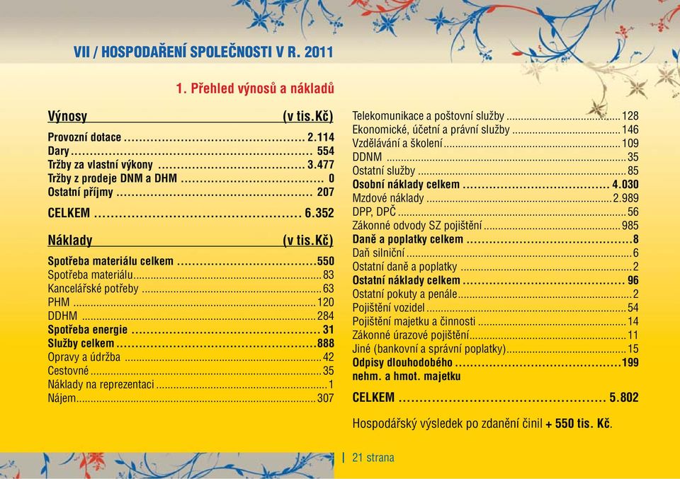 ..888 Opravy a údržba...42 Cestovné...35 Náklady na reprezentaci...1 Nájem...307 Telekomunikace a poštovní služby...128 Ekonomické, účetní a právní služby...146 Vzdělávání a školení...109 DDNM.