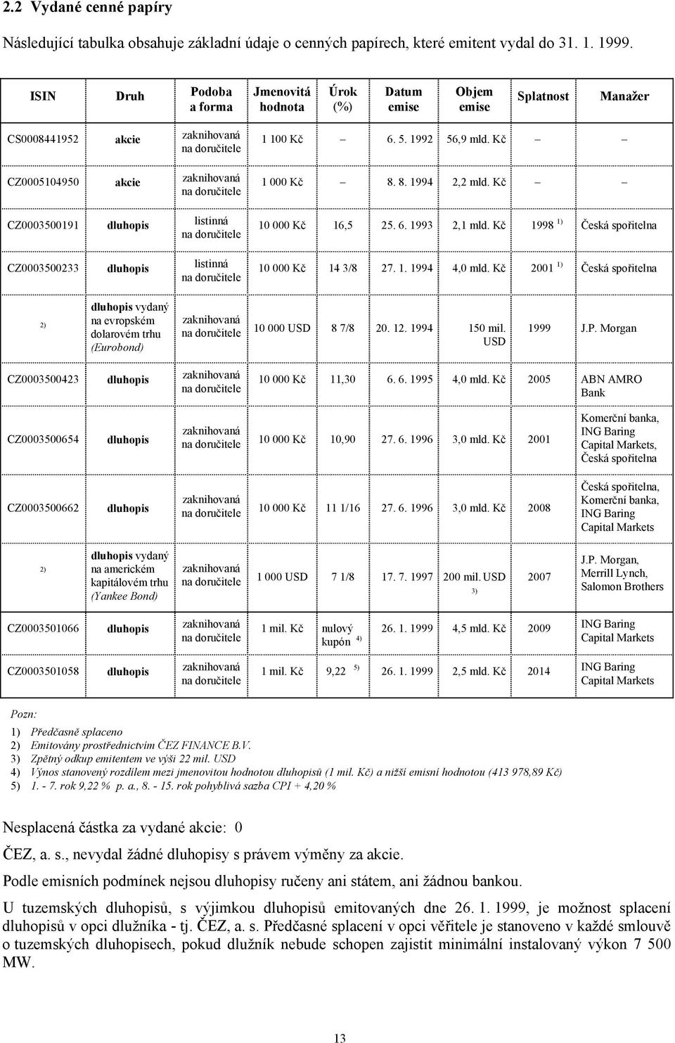 dluhopis listinná na doručitele CZ0003500233 dluhopis listinná na doručitele 1 100 Kč 6. 5. 1992 56,9 mld. Kč 1 000 Kč 8. 8. 1994 2,2 mld. Kč 10 000 Kč 16,5 25. 6. 1993 2,1 mld.