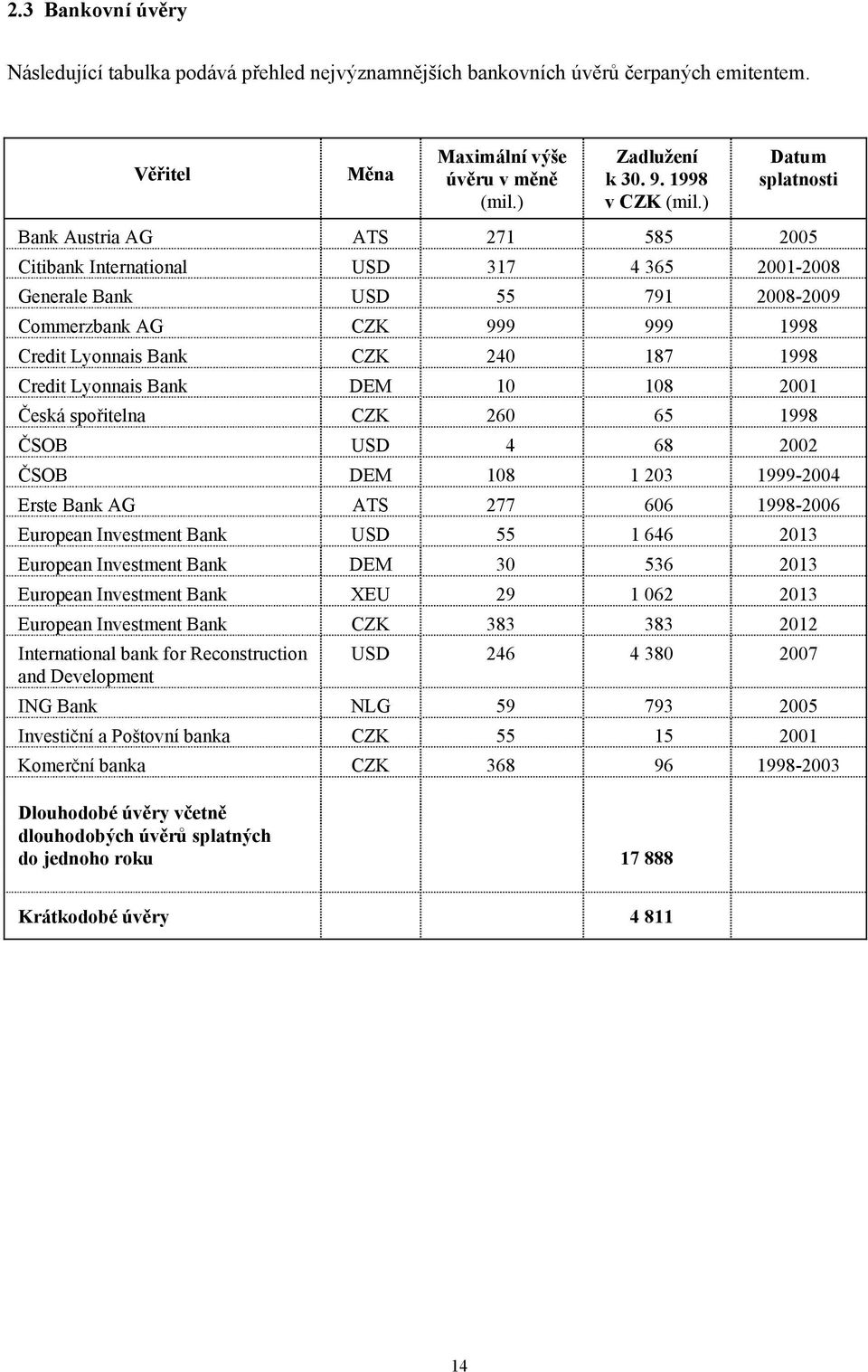 1998 Credit Lyonnais Bank DEM 10 108 2001 Česká spořitelna CZK 260 65 1998 ČSOB USD 4 68 2002 ČSOB DEM 108 1 203 1999-2004 Erste Bank AG ATS 277 606 1998-2006 European Investment Bank USD 55 1 646