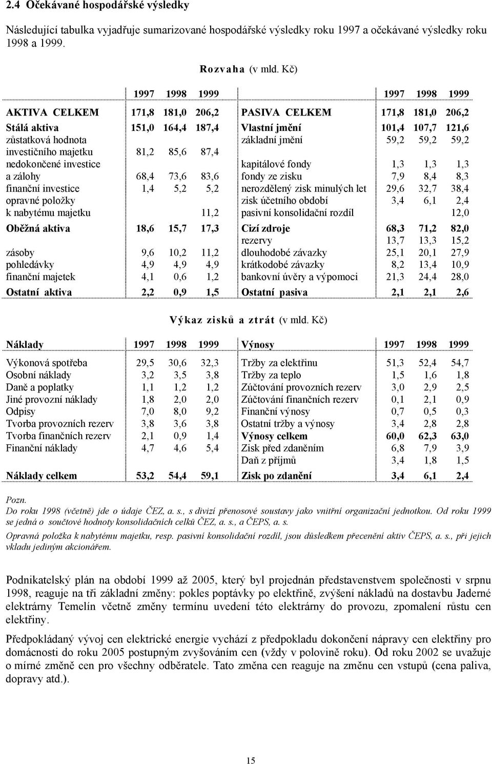 59,2 59,2 investičního majetku 81,2 85,6 87,4 nedokončené investice kapitálové fondy 1,3 1,3 1,3 a zálohy 68,4 73,6 83,6 fondy ze zisku 7,9 8,4 8,3 finanční investice 1,4 5,2 5,2 nerozdělený zisk