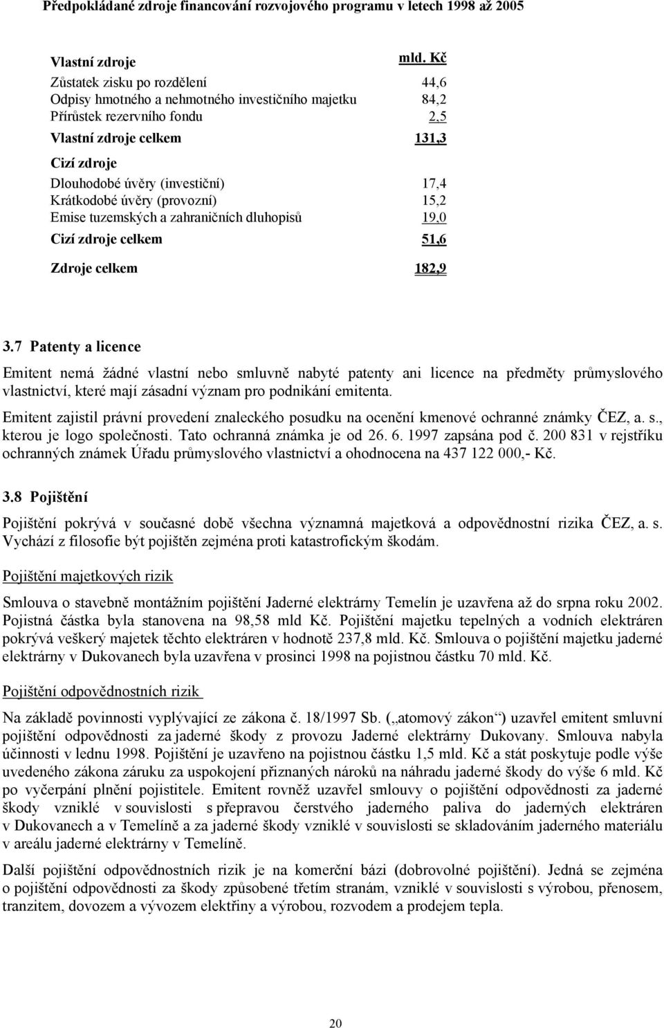 Krátkodobé úvěry (provozní) 15,2 Emise tuzemských a zahraničních dluhopisů 19,0 Cizí zdroje celkem 51,6 Zdroje celkem 182,9 3.