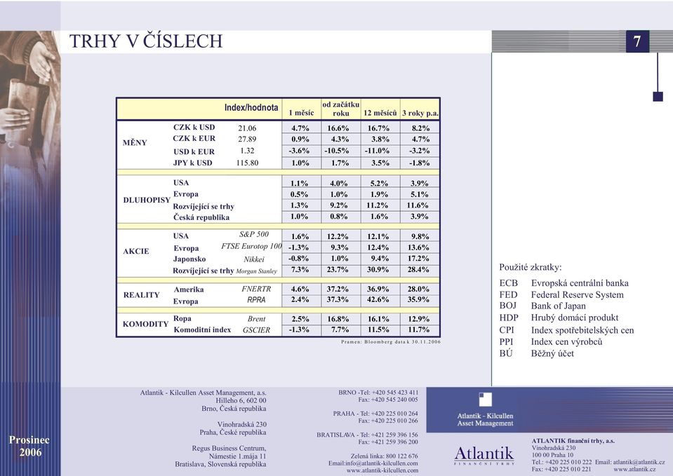 9% AKCIE REALITY KOMODITY S&P 500 Evropa FTSE Eurotop 100 Japonsko Nikkei Rozvíjející se trhy Morgan Stanley Amerika Evropa Ropa Komoditní index FNERTR RPRA Brent GSCIER 1.6% 12.2% 12.1% 9.8% -1.3% 9.