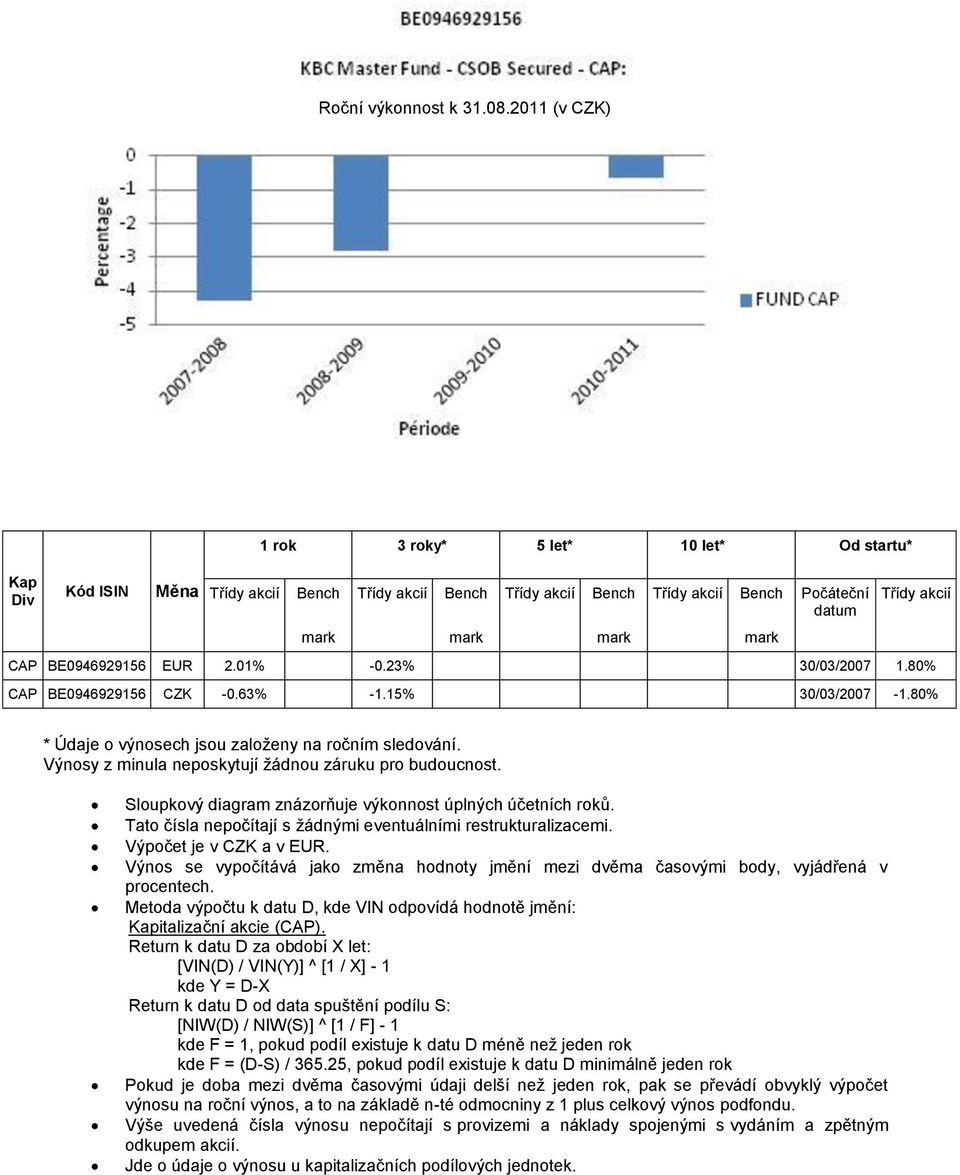 BE0946929156 EUR 2.01% -0.23% 30/03/2007 1.80% CAP BE0946929156 CZK -0.63% -1.15% 30/03/2007-1.80% * Údaje o výnosech jsou založeny na ročním sledování.