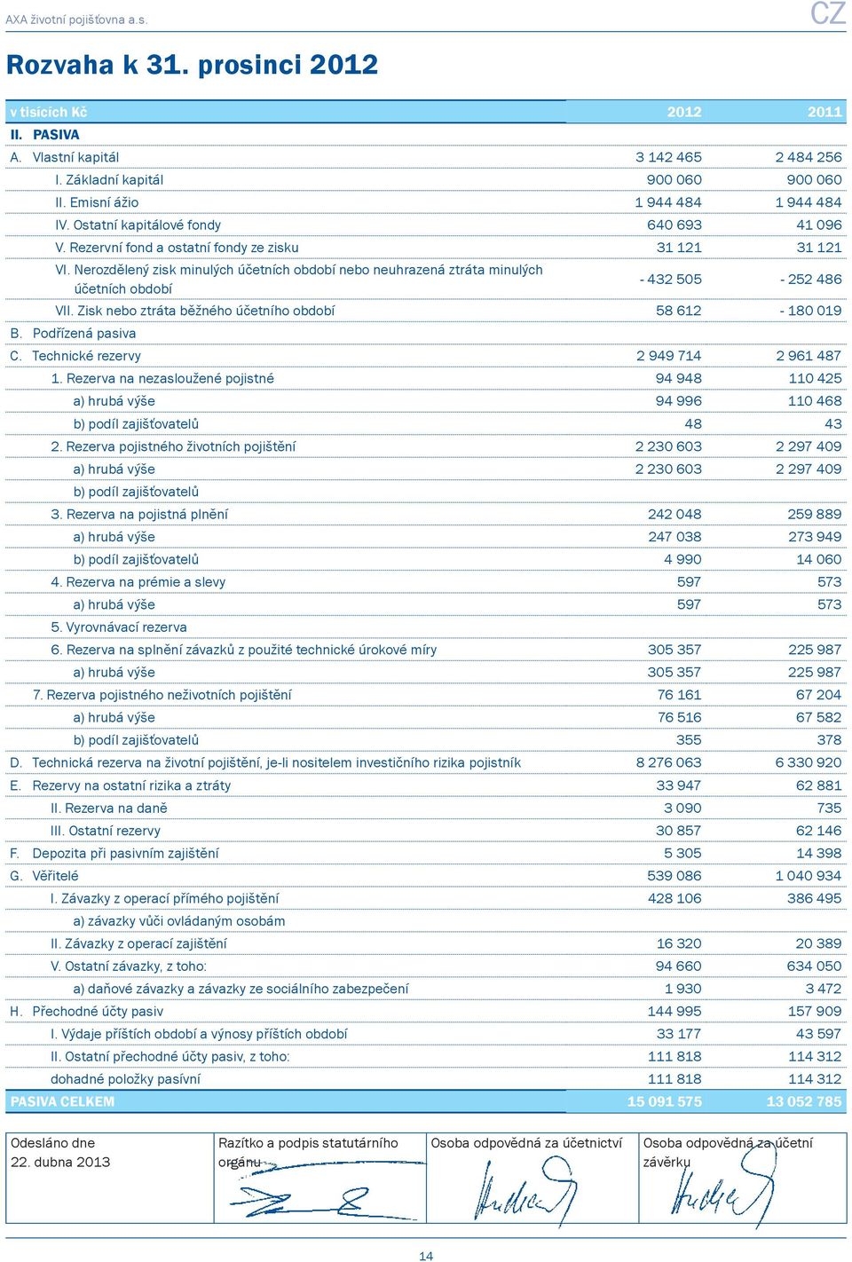 Nerozdělený zisk minulých účetních období nebo neuhrazená ztráta minulých účetních období - 432 505-252 486 VII. Zisk nebo ztráta běžného účetního období 58 612-180 019 B. Podřízená pasiva C.