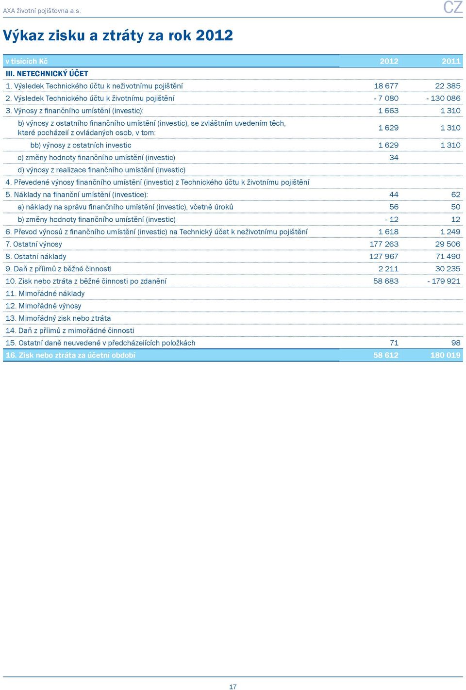 Výnosy z fi nančního umístění (investic): 1 663 1 310 b) výnosy z ostatního fi nančního umístění (investic), se zvláštním uvedením těch, které pocházeií z ovládaných osob, v tom: 1 629 1 310 bb)