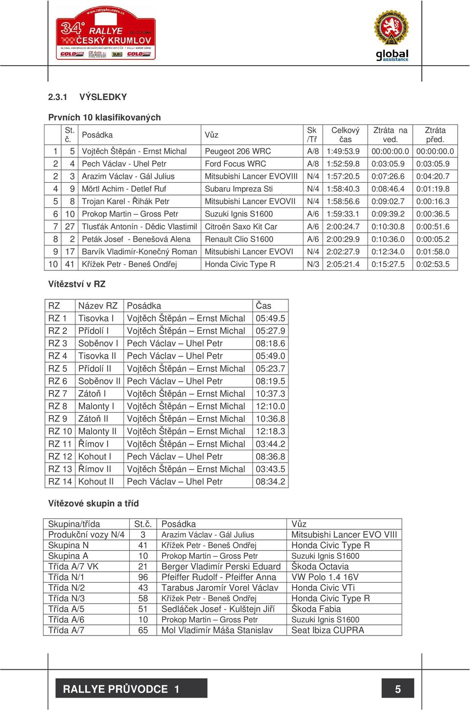 5 RZ 7 Záto I Vojtch Štpán Ernst Michal 10:37.3 RZ 8 Malonty I Vojtch Štpán Ernst Michal 12:10.0 RZ 9 Záto II Vojtch Štpán Ernst Michal 10:36.8 RZ 10 Malonty II Vojtch Štpán Ernst Michal 12:18.