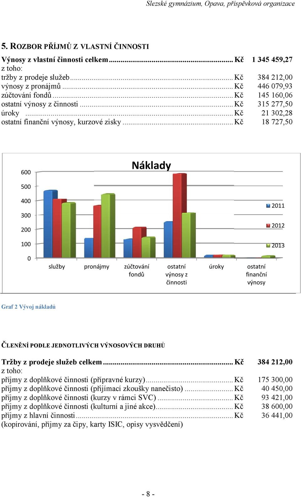 .. Kč 1 345 459,27 384 212,00 446 079,93 145 160,06 315 277,50 21 302,28 18 727,50 Náklady 600 500 400 2011 300 2012 200 100 0 2013 služby pronájmy zúčtování fondů ostatní výnosy z činnosti úroky