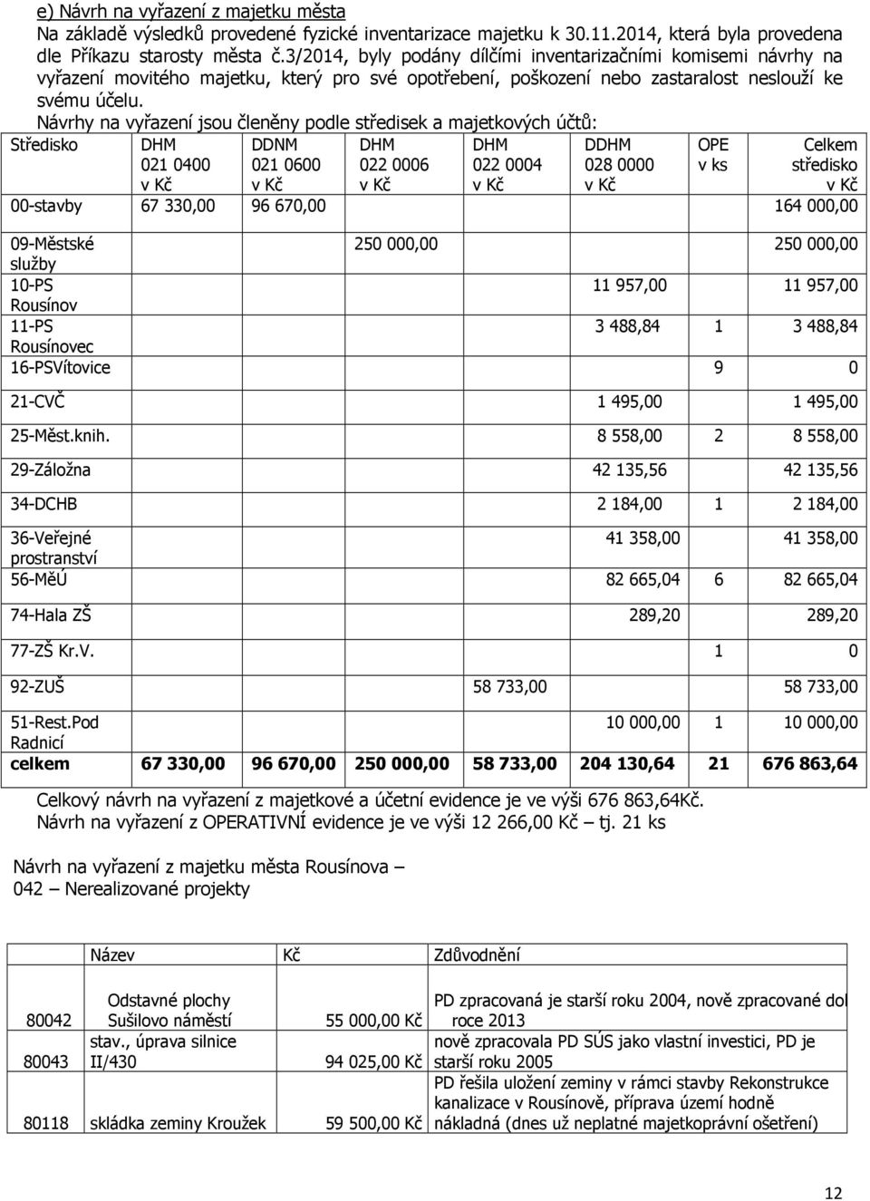 Návrhy na vyřazení jsou členěny podle středisek a majetkových účtů: Středisko DHM 021 0400 DDNM 021 0600 DHM 022 0006 DHM 022 0004 DDHM 028 0000 OPE v ks Celkem středisko 00-stavby 67 330,00 96