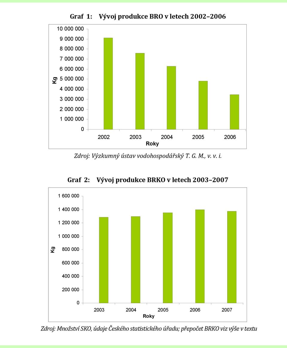 Graf 2: Vývoj produkce BRKO v letech 2003 2007 1 600 000 1 400 000 1 200 000 1 000 000 Kg 800 000 600 000 400 000 200