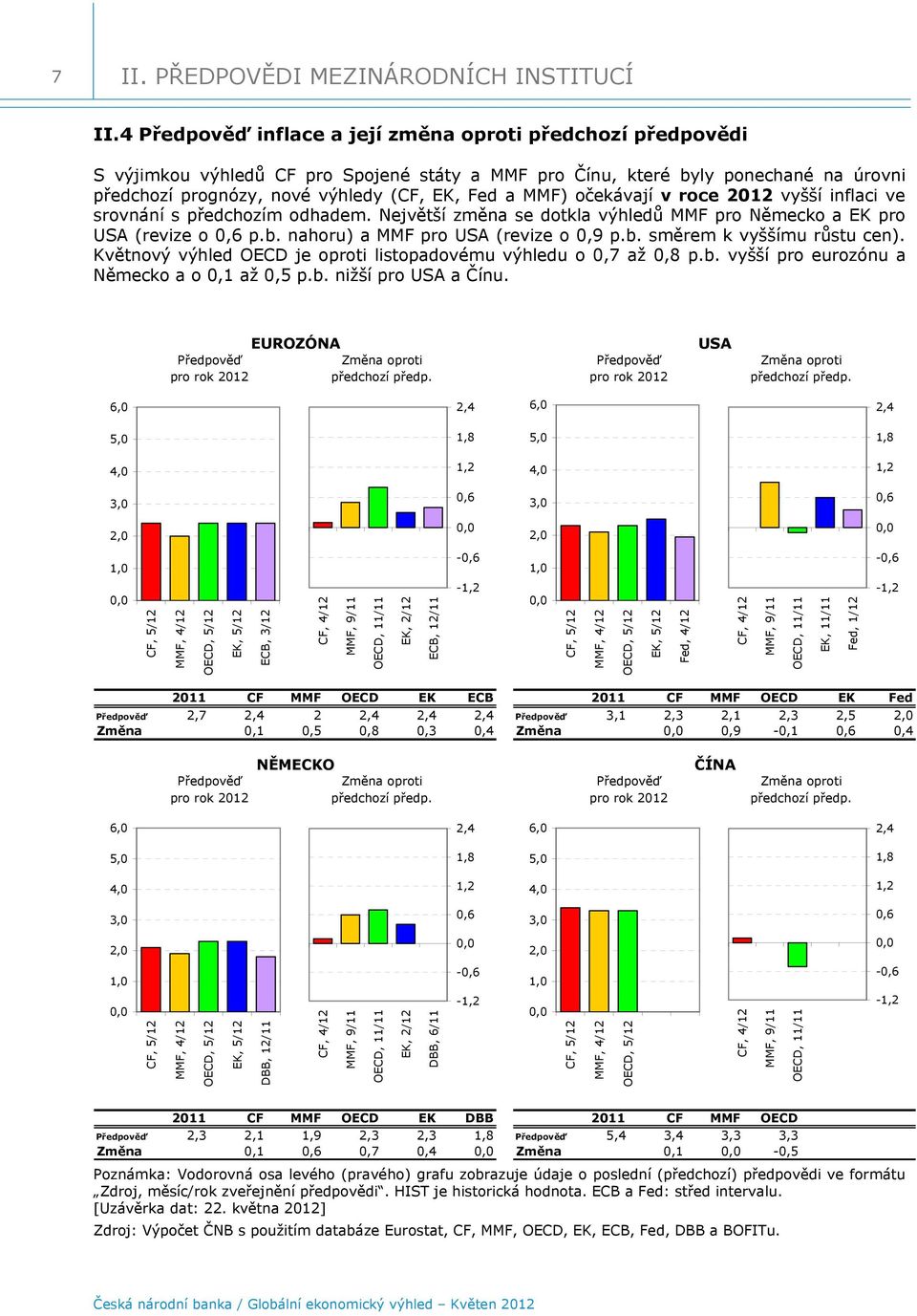 MMF) očekávají v roce 212 vyšší inflaci ve srovnání s předchozím odhadem. Největší změna se dotkla výhledů MMF pro Německo a EK pro USA (revize o,6 p.b. nahoru) a MMF pro USA (revize o,9 p.b. směrem k vyššímu růstu cen).