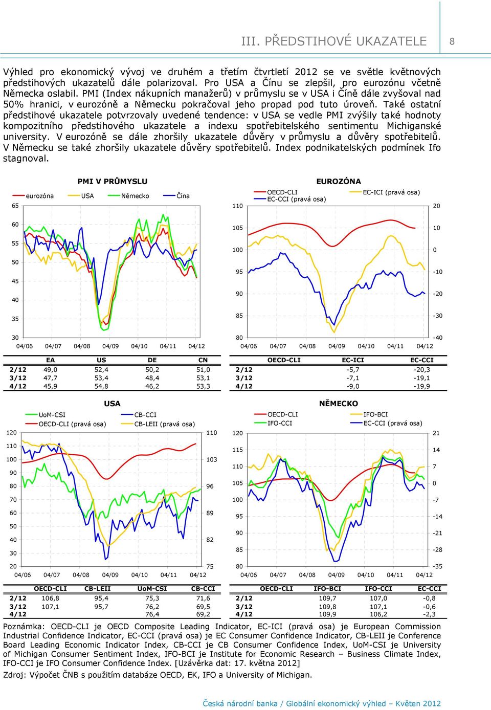 PMI (Index nákupních manažerů) v průmyslu se v USA i Číně dále zvyšoval nad 5% hranici, v eurozóně a Německu pokračoval jeho propad pod tuto úroveň.