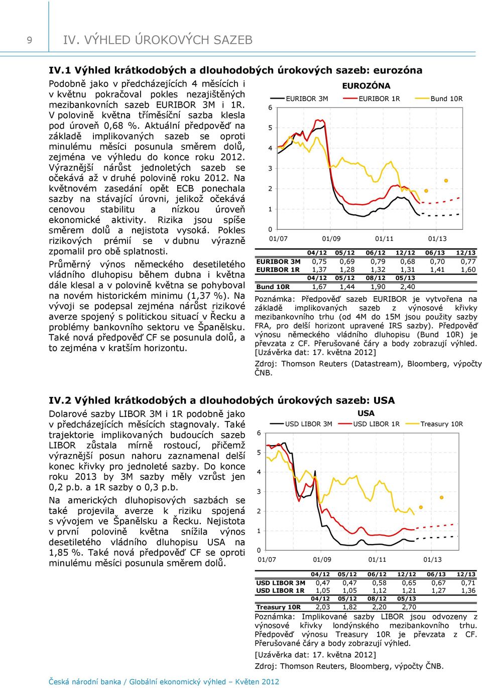 V polovině května tříměsíční sazba klesla pod úroveň,68 %. Aktuální předpověď na základě implikovaných sazeb se oproti minulému měsíci posunula směrem dolů, zejména ve výhledu do konce roku 212.