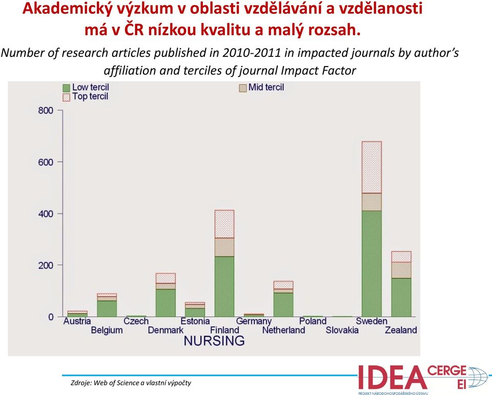 Number of research articles published in 2010-2011 in impacted