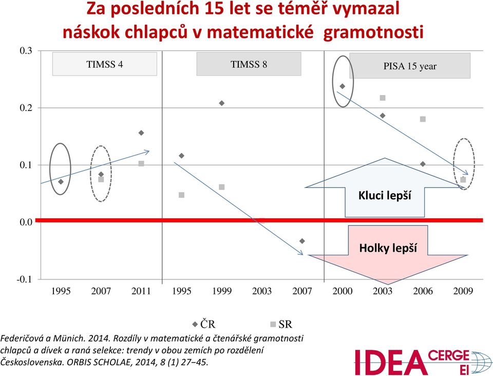 1 1995 2007 2011 1995 1999 2003 2007 2000 2003 2006 2009 ČR SR Federičová a Münich. 2014.