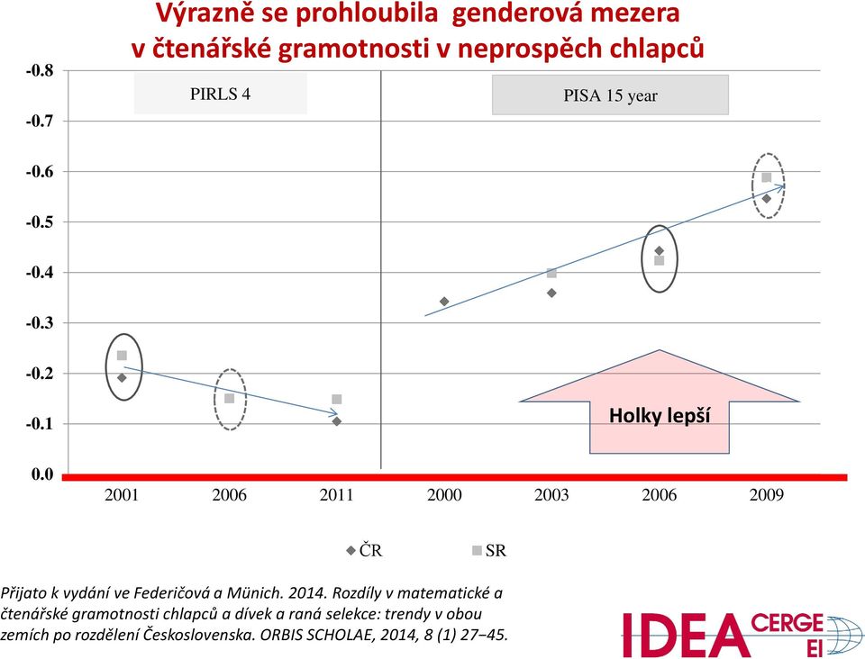 15 year -0.6 0-0.5-0.4-0.3-0.2-0.1 Holky lepší 0.