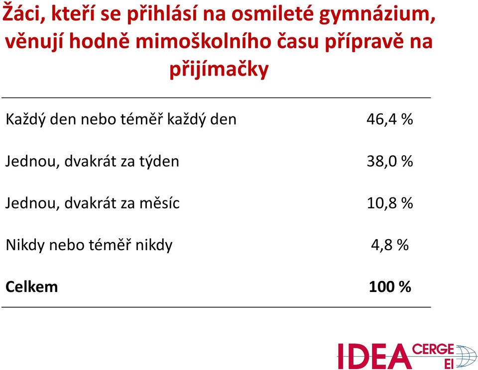 téměř každý den 46,4 % Jednou, dvakrát za týden 38,0 %