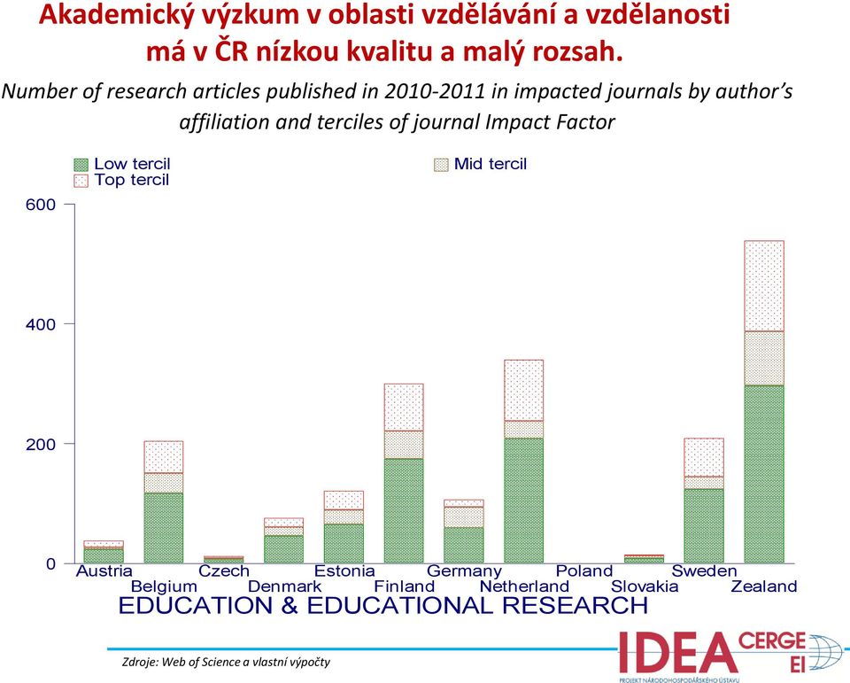 of journal Impact Factor 600 Low tercil Mid tercil Top tercil 400 200 0 Austria Belgium Czech Denmark Estonia