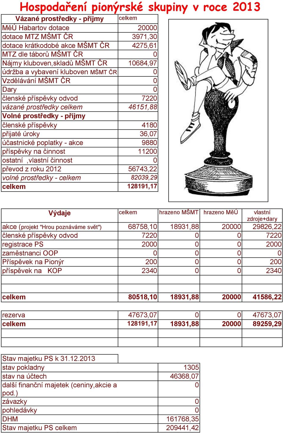 členské příspěvky 4180 přijaté úroky 36,07 účastnické poplatky - akce 9880 příspěvky na činnost 11200 ostatní,vlastní činnost 0 převod z roku 2012 56743,22 volné prostředky - celkem 82039,29 celkem