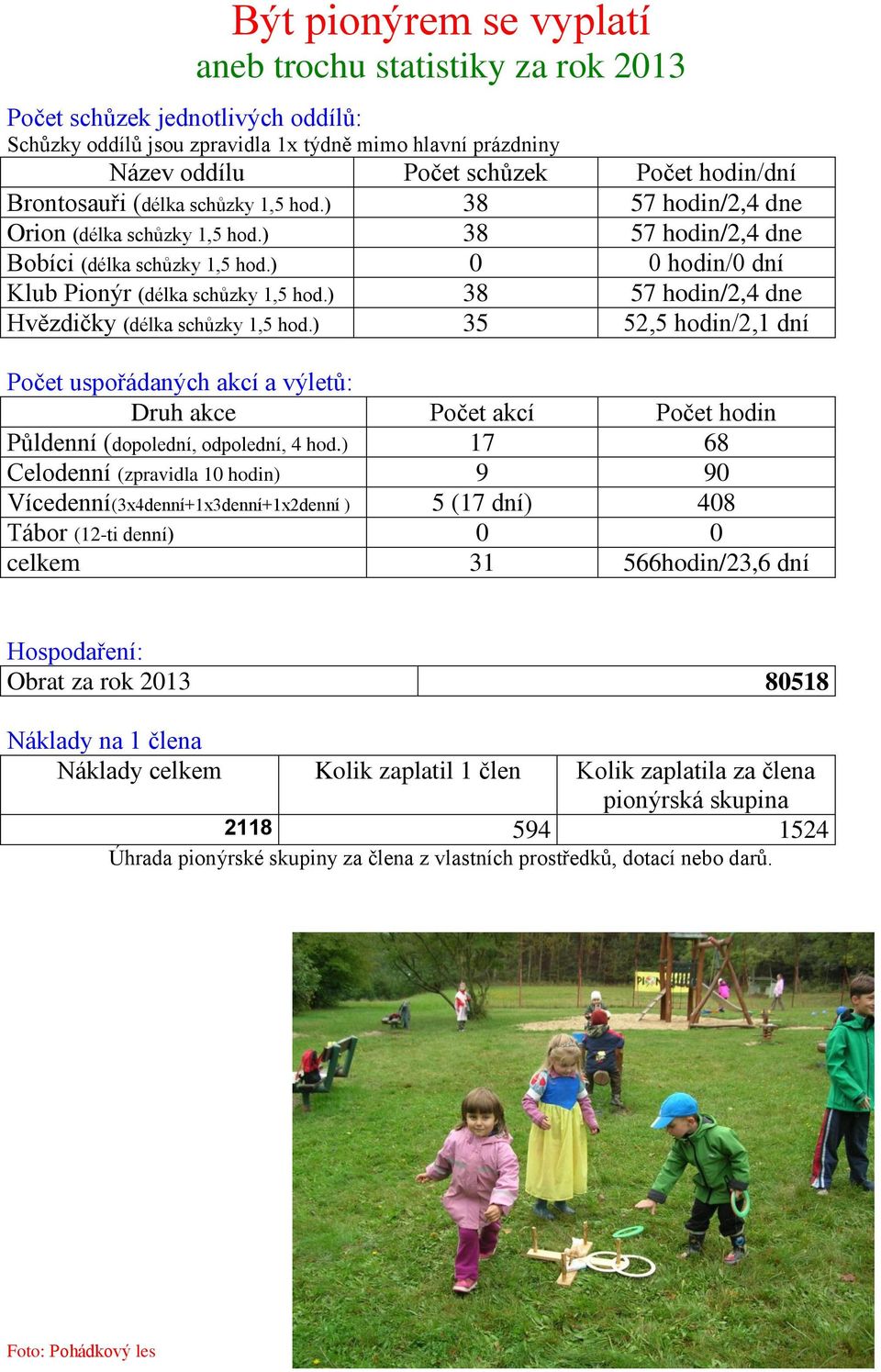 ) 38 57 hodin/2,4 dne Hvězdičky (délka schůzky 1,5 hod.) 35 52,5 hodin/2,1 dní Počet uspořádaných akcí a výletů: Druh akce Počet akcí Počet hodin Půldenní (dopolední, odpolední, 4 hod.