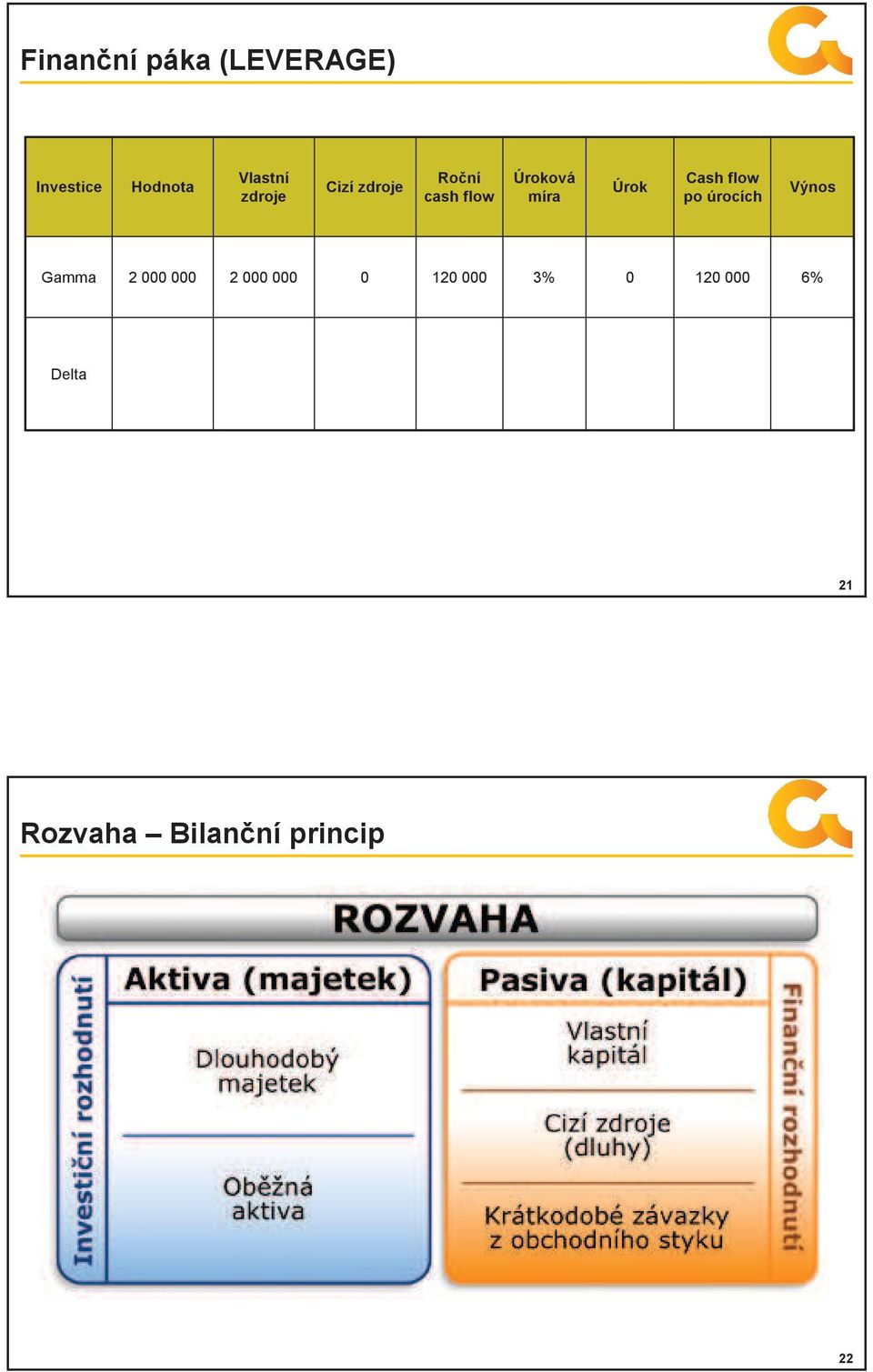 Cash flow po úrocích Výnos Gamma 2 000 000 2 000 000 0