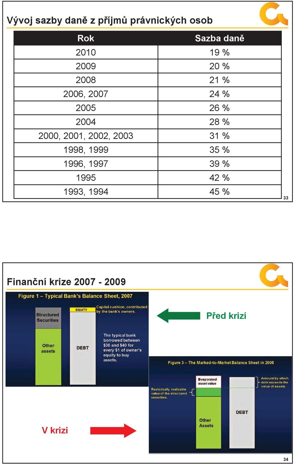 1997 1995 1993, 1994 Sazba daně 19 % 20 % 21 % 24 % 26 % 28 % 31