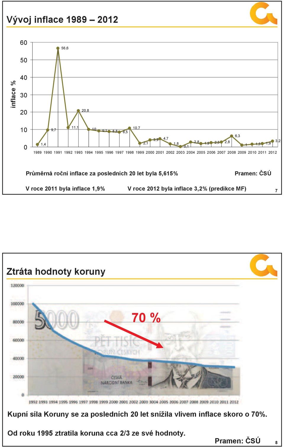 za posledních 20 let byla 5,615% Pramen: ČSÚ V roce 2011 byla inflace 1,9% V roce 2012 byla inflace 3,2% (predikce MF) 7 Ztráta hodnoty koruny 70