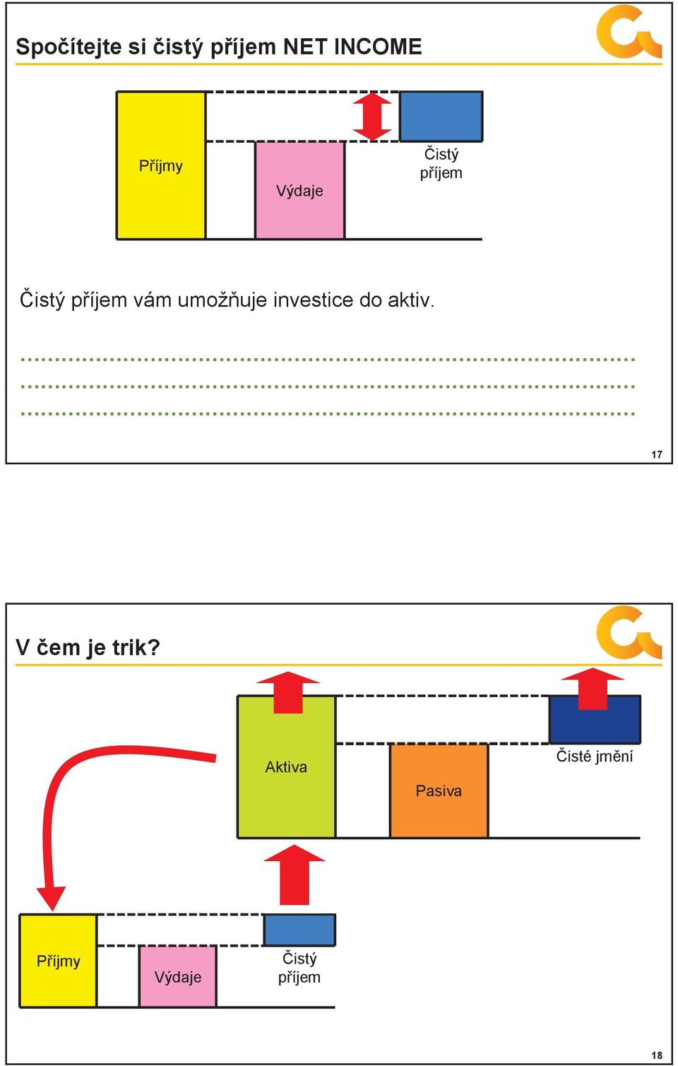 investice do aktiv. 17 V čem je trik?