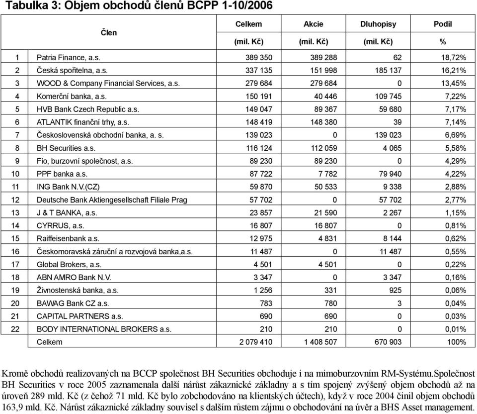 s. 139 023 0 139 023 6,69% 8 BH Securities a.s. 116 124 112 059 4 065 5,58% 9 Fio, burzovní společnost, a.s. 89 230 89 230 0 4,29% 10 PPF banka a.s. 87 722 7 782 79 940 4,22% 11 ING Bank N.V.