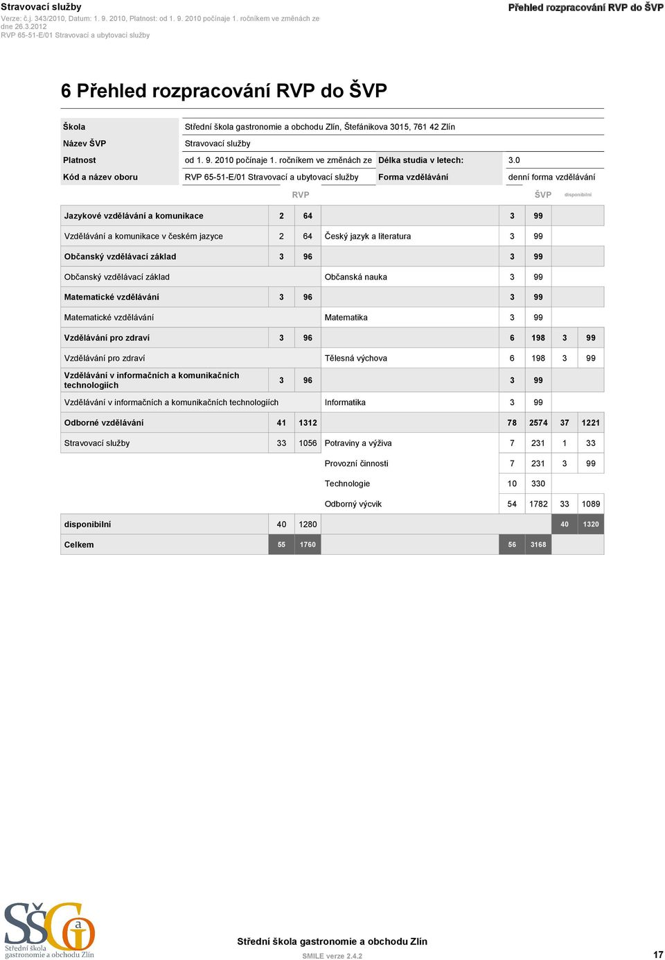 2010 počínaje em ve změnách ze Přehled rozpracování RVP do ŠVP 6 Přehled rozpracování RVP do ŠVP Škola, Štefánikova 3015, 761 42 Zlín Název ŠVP Stravovací služby Platnost od 1. 9.