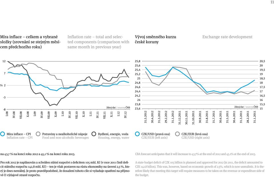 energie, voda Housing, energy, water CZK/USD (pravá osa) CZK/EUR (left axis) CZK/EUR (levá osa) CZK/USD (right axis) na 43,7 % na konci roku 2012 a 45,1 % na konci roku 2013.