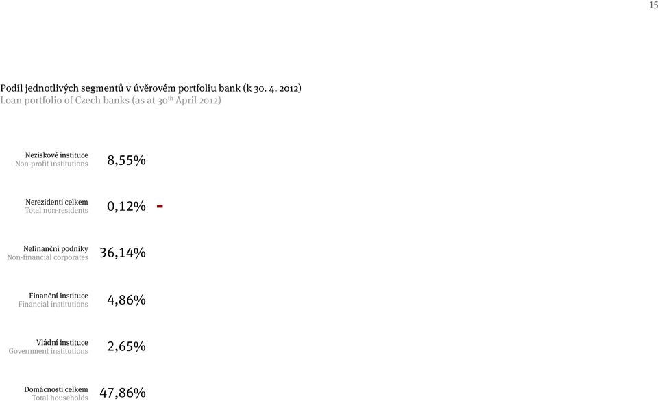 institutions Nerezidenti celkem Total non-residents Nefinanční podniky Non-financial