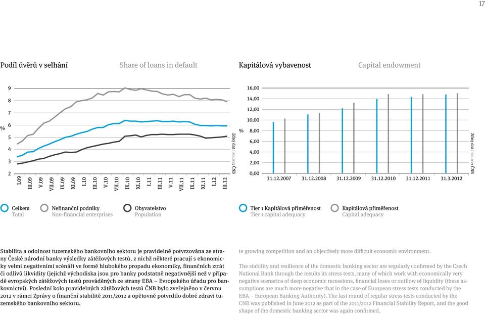 strany České národní banky výsledky zátěžových testů, z nichž některé pracují s ekonomicky velmi negativními scénáři ve formě hlubokého propadu ekonomiky, finančních ztrát či odlivů likvidity