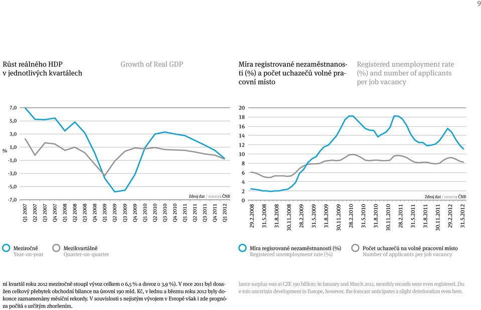 uchazečů na volné pracovní místo Number of applicants per job vacancy ní kvartál roku 2012 meziročně stoupl vývoz celkem o 6,5 % a dovoz o 3,9 %).