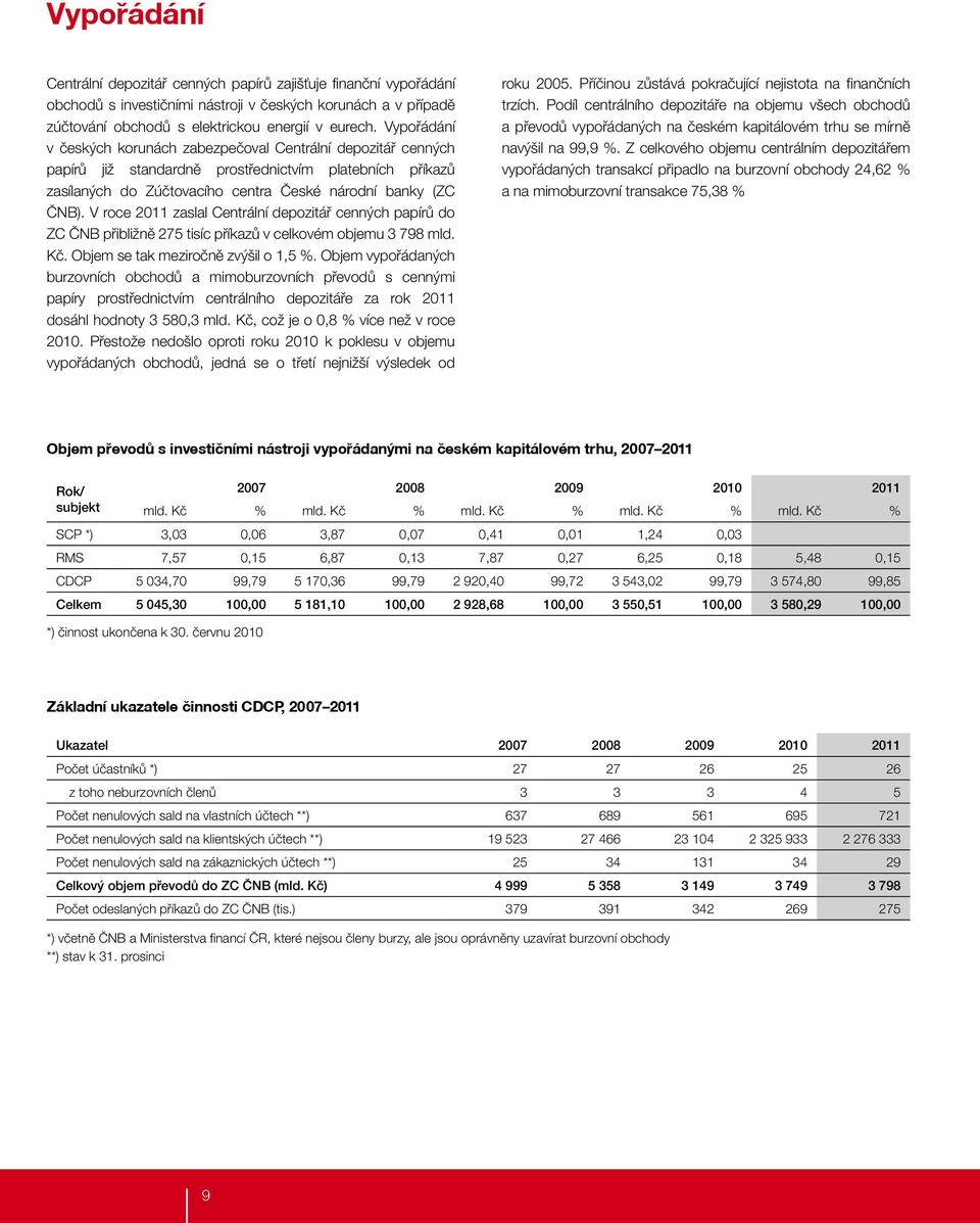 V roce 2011 zaslal Centrální depozitář cenných papírů do ZC ČNB přibližně 275 tisíc příkazů v celkovém objemu 3 798 mld. Kč. Objem se tak meziročně zvýšil o 1,5 %.