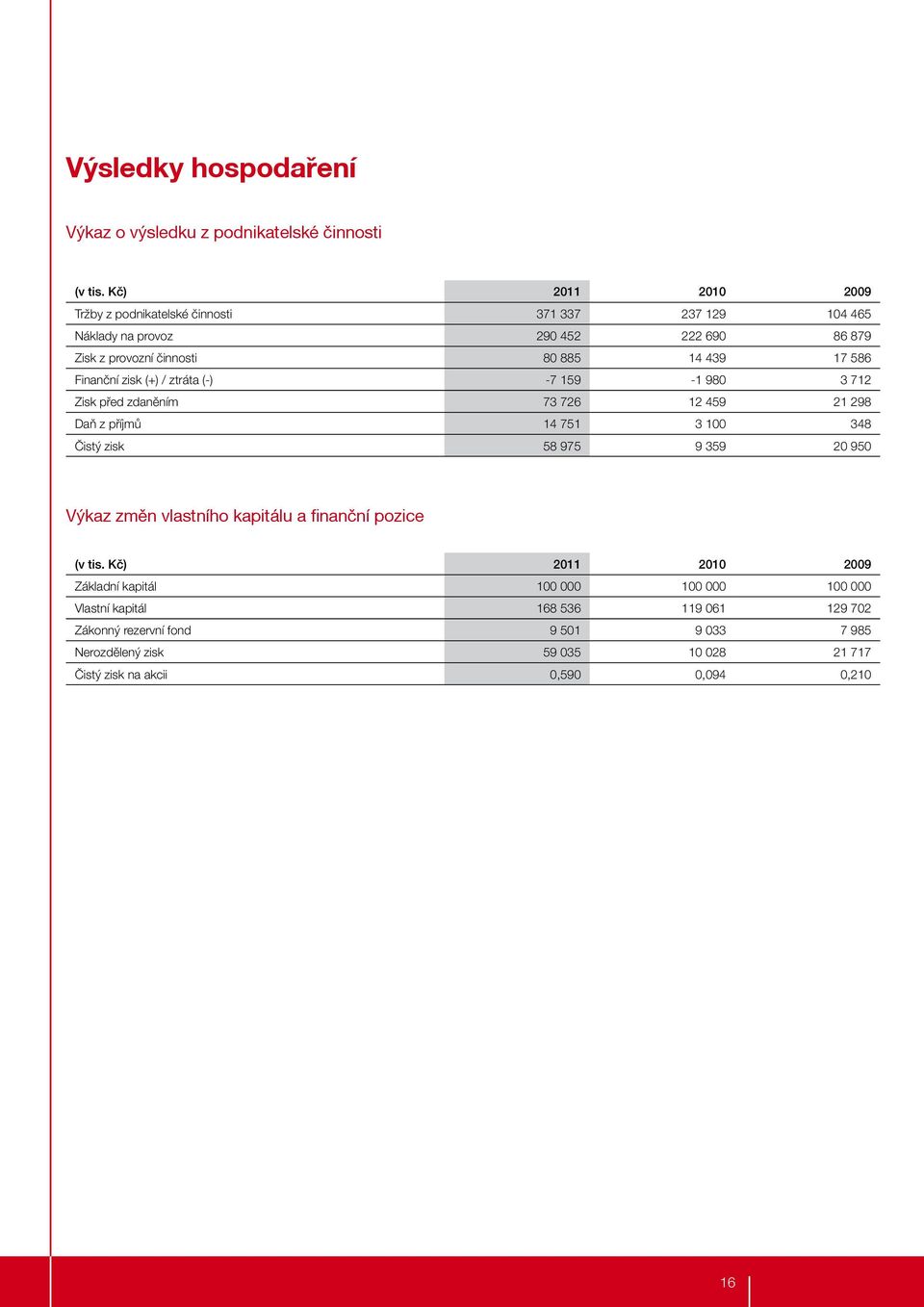 Finanční zisk (+) / ztráta (-) -7 159-1 980 3 712 Zisk před zdaněním 73 726 12 459 21 298 Daň z příjmů 14 751 3 100 348 Čistý zisk 58 975 9 359 20 950 Výkaz změn