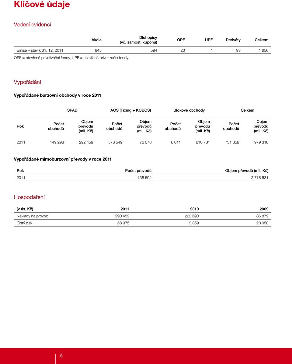 Vypořádání Vypořádané burzovní obchody v roce 2011 SPAD AOS (Fixing + KOBOS) Blokové obchody Celkem Rok Počet obchodů Objem převodů (mil. Kč) Počet obchodů Objem převodů (mil.