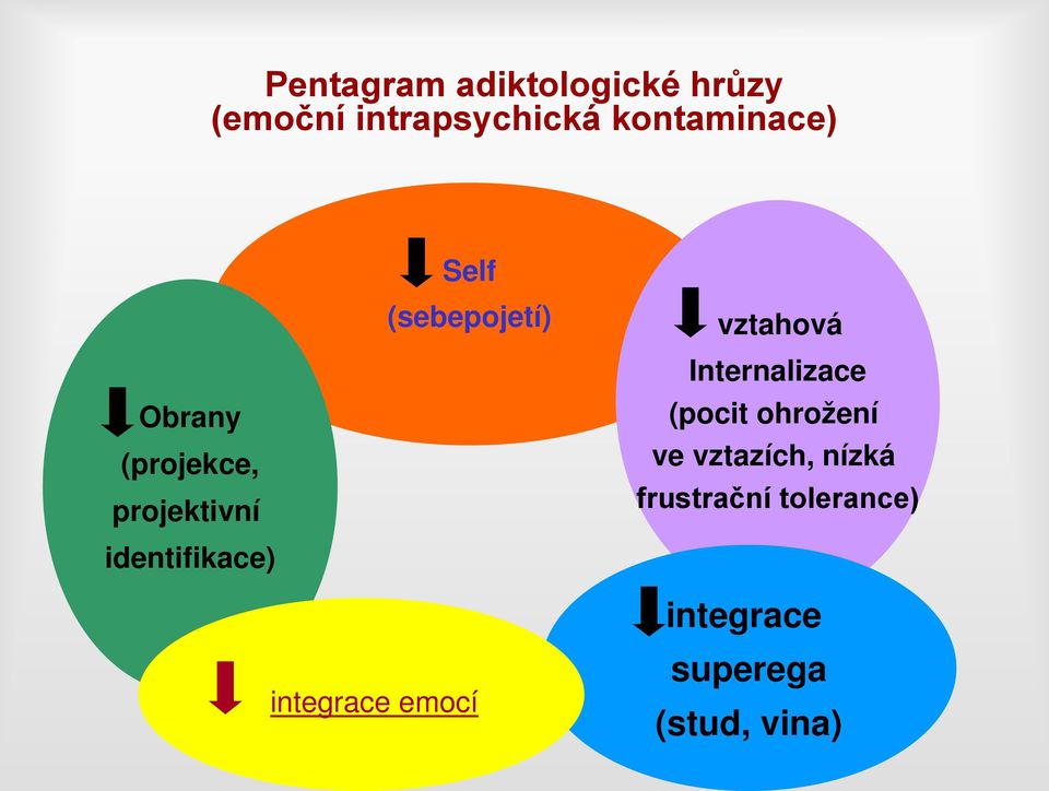 (sebepojetí) vztahová Internalizace (pocit ohrožení ve