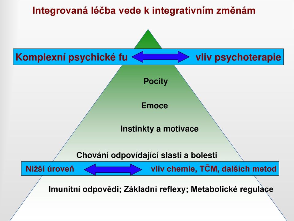 úroveň Chování odpovídající slasti a bolesti vliv chemie, TČM,